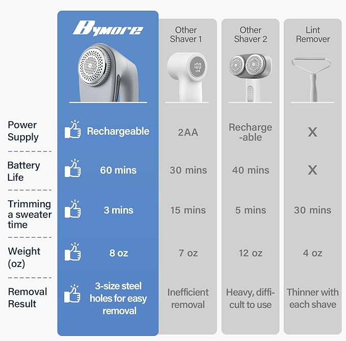 Bymore Fabric Shaver & Lint Shaver - Image 2