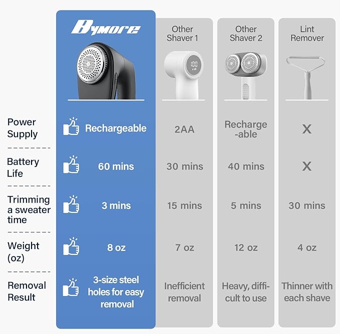 Bymore Fabric Shaver, Lint Shaver - Image 2