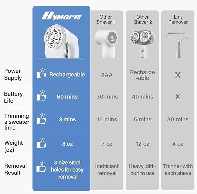 Bymore Fabric Shaver, Sweater Shaver Pill Remove Fuzz, Upgraded Efficient Lint - Image 2