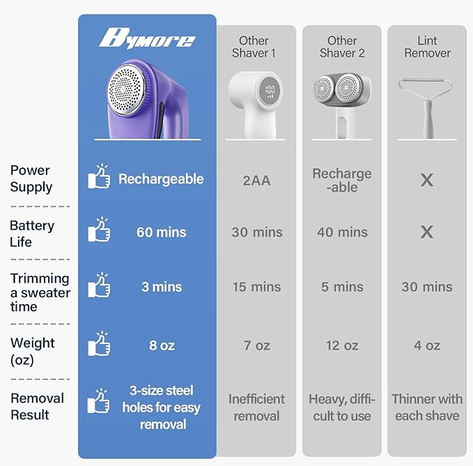 Bymore Fabric Shaver, Lint Shaver - Image 2