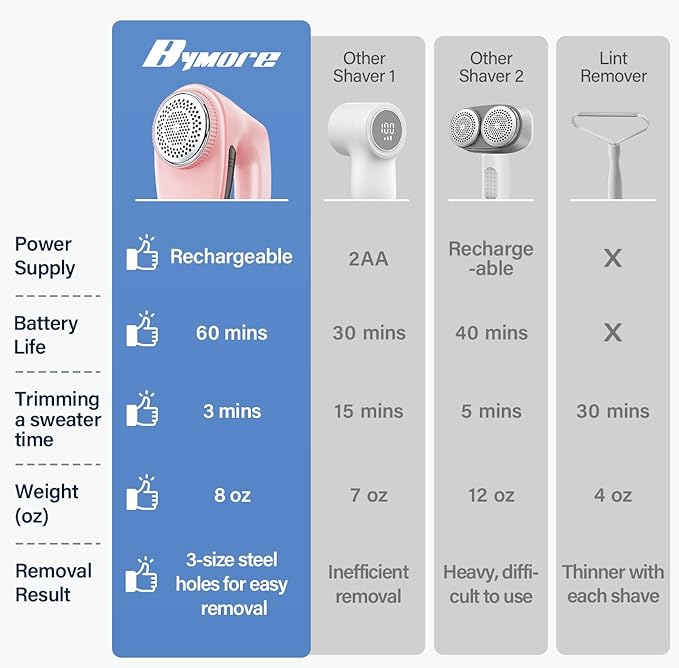Bymore Fabric Shaver, Lint Shaver - Image 2