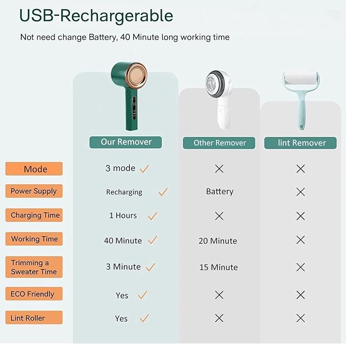 Lint Remover, MIEUTE Fabric Shaver Rechargeabal - Image 7