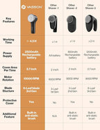 VASSON Fabric Shaver, Sweater Shavers to Remove Pilling, High-Perf Defuzzer - Image 6