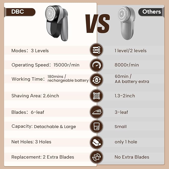 DBC Fabric Shaver with 15000r/Min Powerful Motor, LED Display, 6-Leaf Blades - Image 3