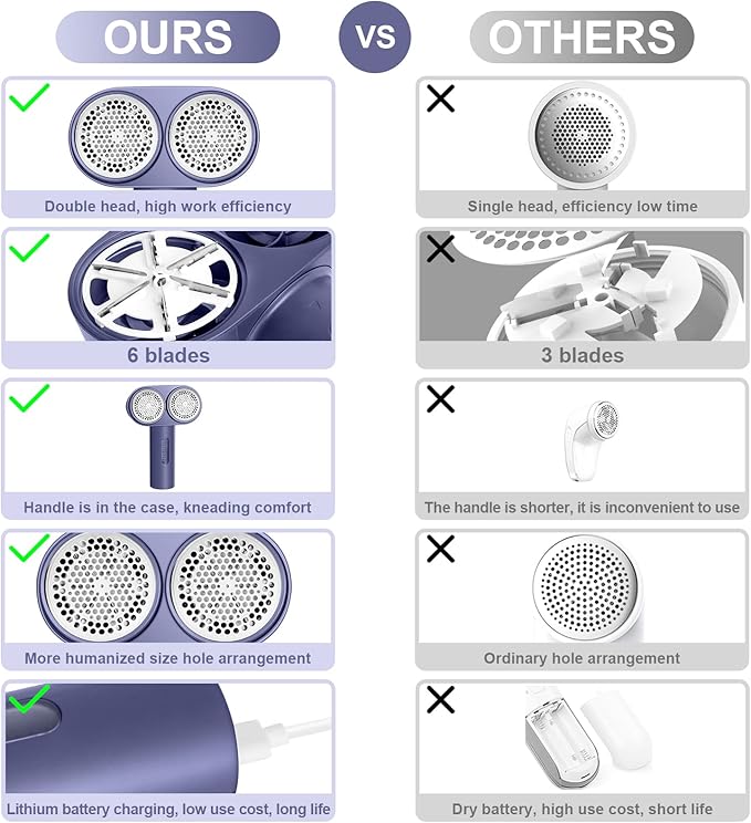 Fabric Shaver, Handzee Electric Lint Shaver, Dual Motor Sweater Shaver - Image 9