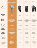 VASSON Fabric Shaver, Sweater Shavers to Remove Pilling, High-Perf Defuzzer - Image 6