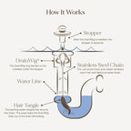 DrainWig Bathtub Drain Hair Catcher – Disposable – Installs Under Stopper- - Image 3