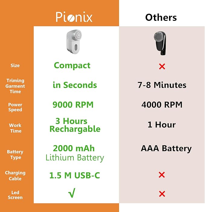 Pionix Fabric Shaver, Sweater Shavers to Remove Pilling, High-Perf Defuzzer - Image 2