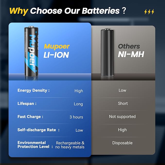Rechargeable AA Batteries 4 Count, Lithium Battery A 1.5V 3000mWh, Double A - Image 5