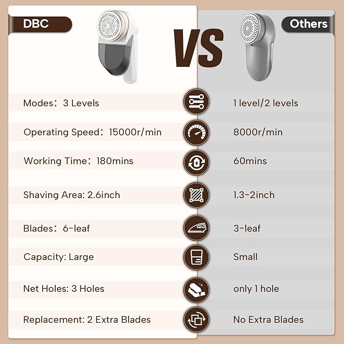 DBC Fabric Shaver with 15000r/Min Powerful Motor, LED Display, 6-Leaf Blades - Image 2
